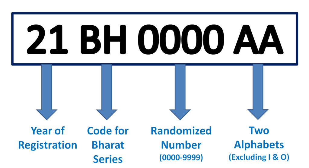 Understanding the BH Series Number Plate Format