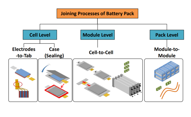 Inside the Battery: Cells, Modules, and Packs